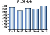 利益剰余金