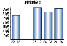 利益剰余金