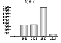 営業活動によるキャッシュフロー