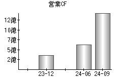 営業活動によるキャッシュフロー