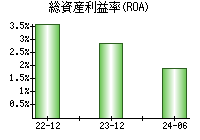 総資産利益率(ROA)