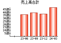 売上高合計