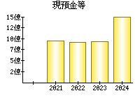 現預金等