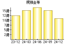 現預金等