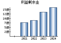 利益剰余金