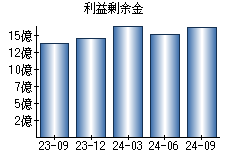 利益剰余金