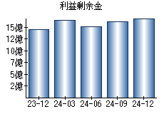 利益剰余金