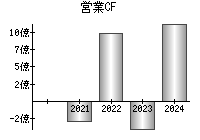 営業活動によるキャッシュフロー