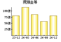 現預金等