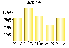 現預金等