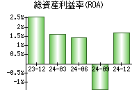 総資産利益率(ROA)