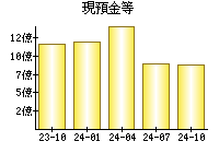 現預金等