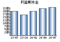 利益剰余金