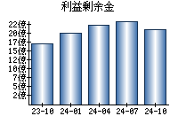 利益剰余金