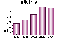 当期純利益