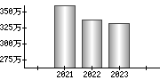 平均年収（単独）