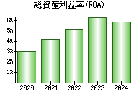 総資産利益率(ROA)