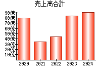 売上高合計