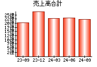 売上高合計