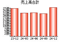 売上高合計