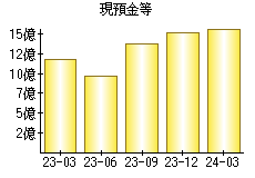 現預金等