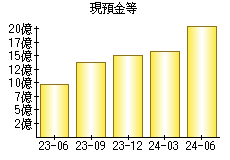 現預金等