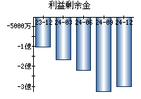 利益剰余金