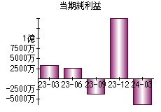 当期純利益