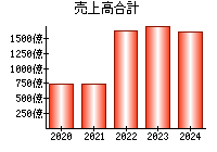 売上高合計