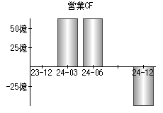 営業活動によるキャッシュフロー