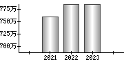 平均年収（単独）