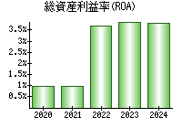 総資産利益率(ROA)