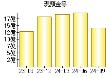 現預金等