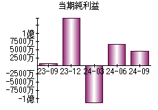 当期純利益