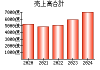 売上高合計