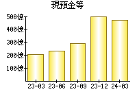 現預金等