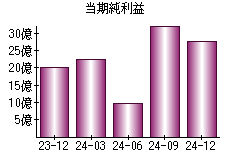 当期純利益