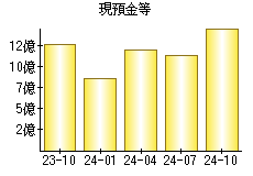 現預金等