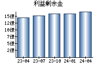 利益剰余金