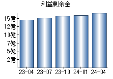 利益剰余金