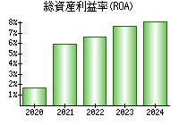 総資産利益率(ROA)