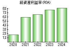 総資産利益率(ROA)