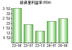 総資産利益率(ROA)