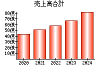 売上高合計