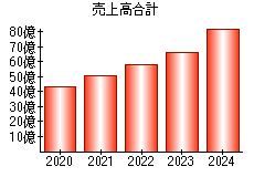 売上高合計