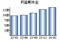 利益剰余金