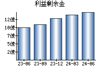 利益剰余金