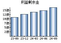 利益剰余金