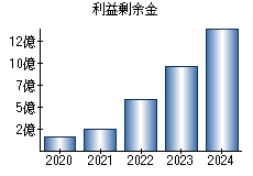 利益剰余金