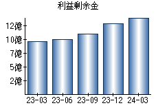 利益剰余金